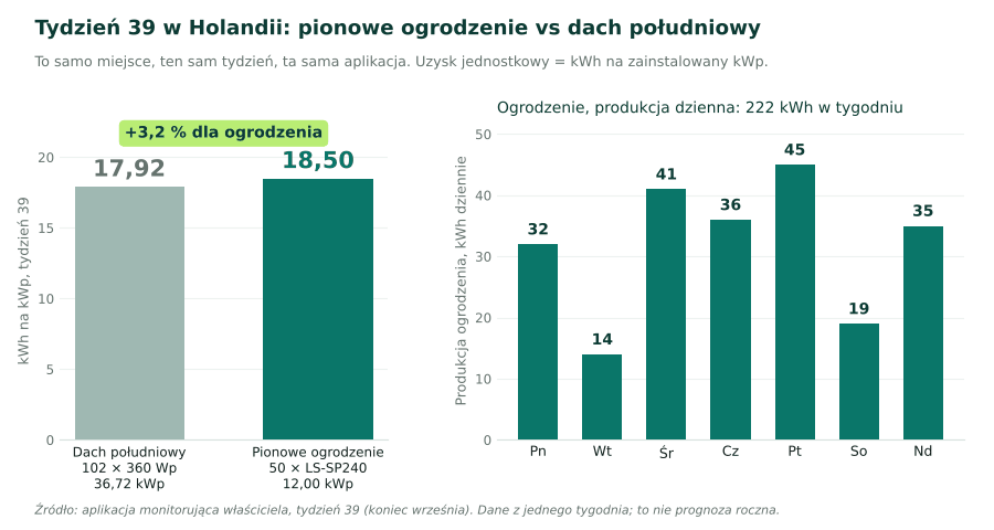 Wykres uzysku jednostkowego w 39. tygodniu, dach 17,92 wobec ogrodzenia 18,50 kWh na kWp, oraz dzienna produkcja ogrodzenia od 14 do 45 kWh