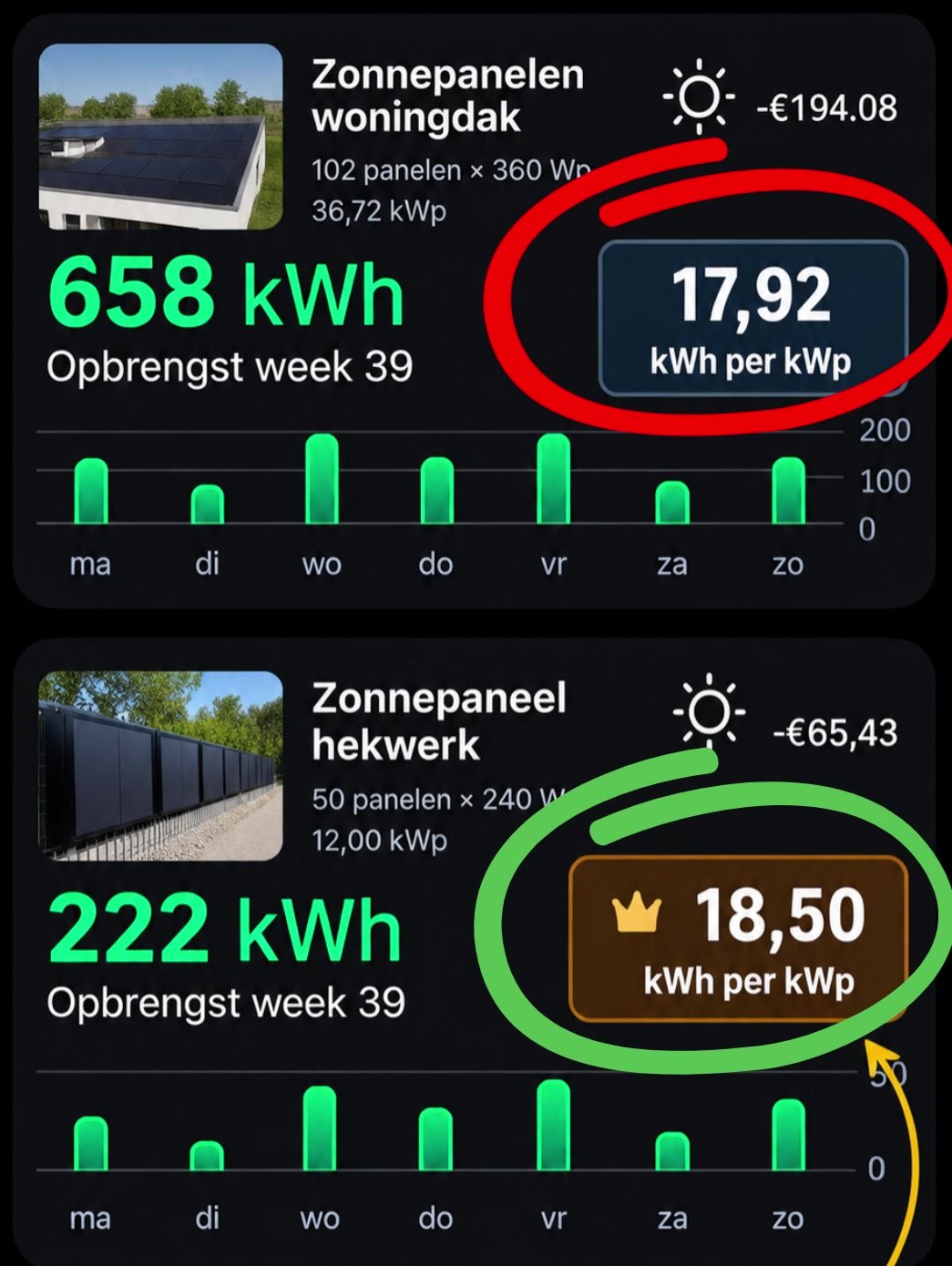 Zrzut ekranu aplikacji monitorującej z 39. tygodnia: dach 17,92 kWh na kWp, ogrodzenie solarne 18,50 kWh na kWp